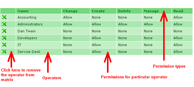 Permission matrix