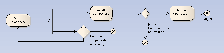 Activity - final Node