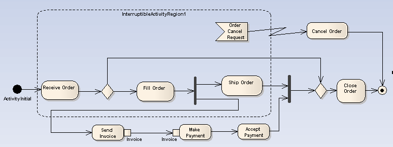 Activity - InterruptableException