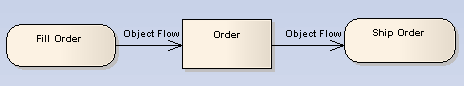 Activity - ObjectFlow1