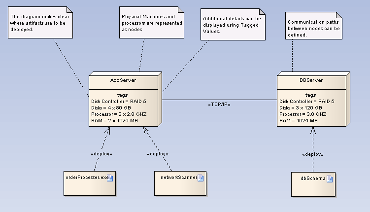 Deployment Diagram