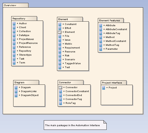 Enterprise Architect Automation Interface Elements