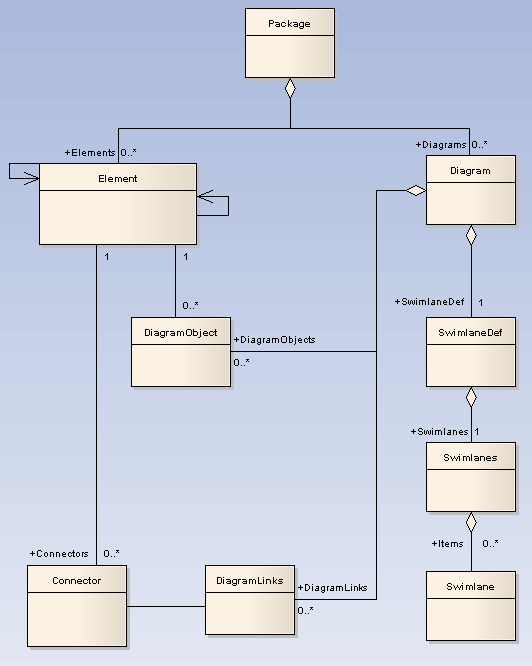 Enterprise Architect Diagram Package Diagram