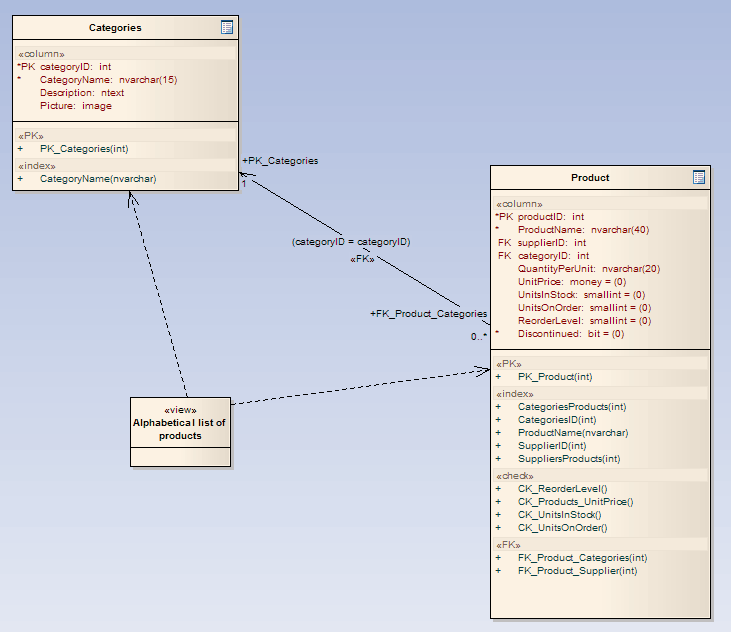 Example of a Database View Diagram