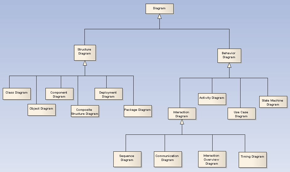UML 2.1 Diagram Taxonomy