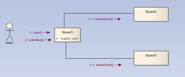 CommunicationDiagram