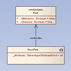 StereotypeWithStrictness