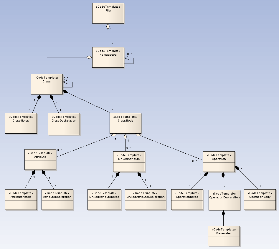 templateHierarchy