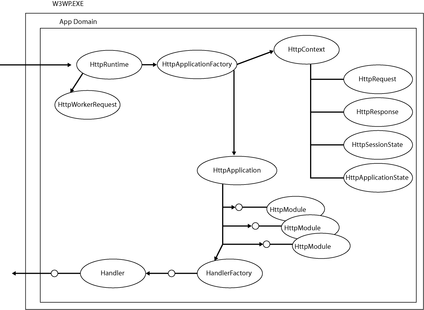 Figure 2-4 Main components of the HTTP pipeline within ASP.NET.