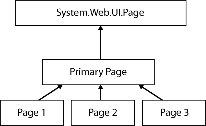 Figure 8-1 A base class to implement functionality common among several pages.